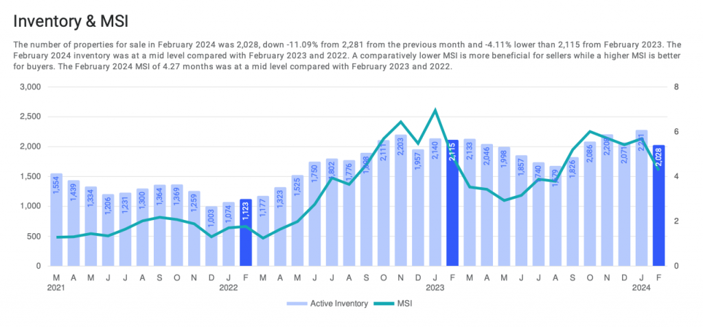 Graph of Inventory & MSI February 2024